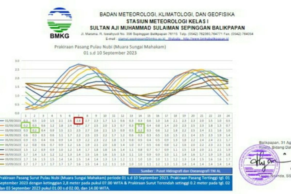 BMKG mengimbau warga pesisir waspadai pasang air laut 2,8 meter