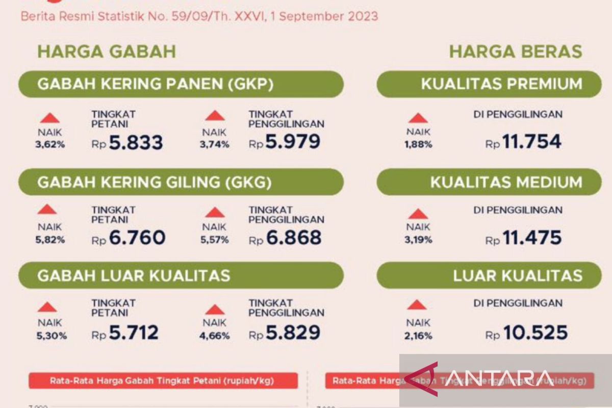 Harga gabah kering panen di tingkat petani capai Rp5.833 per kilogram