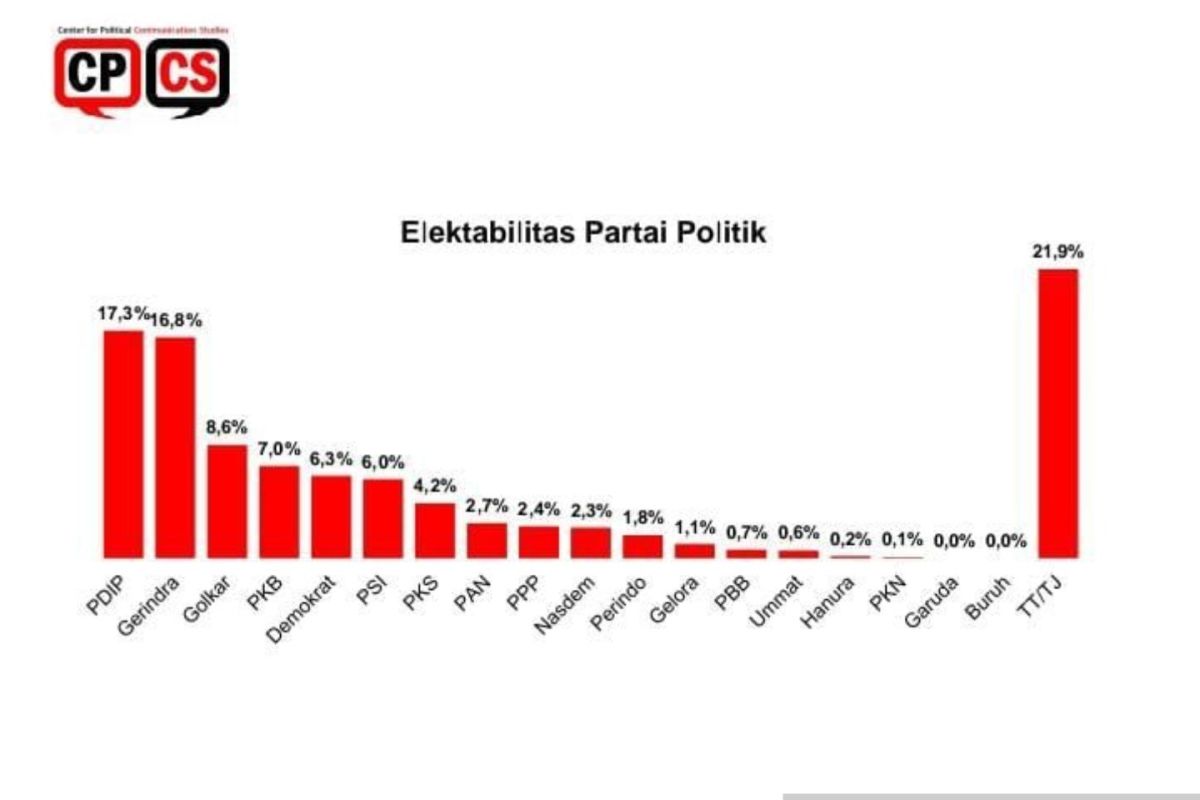 Elektabilitas PSI tempel ketat Demokrat dan PKB