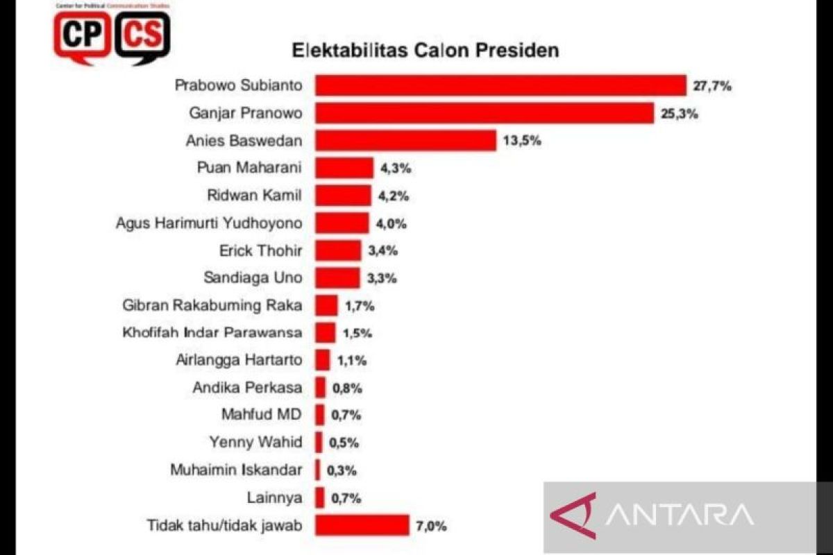 Survei CPCS: Prabowo masih jadi bakal capres favorit