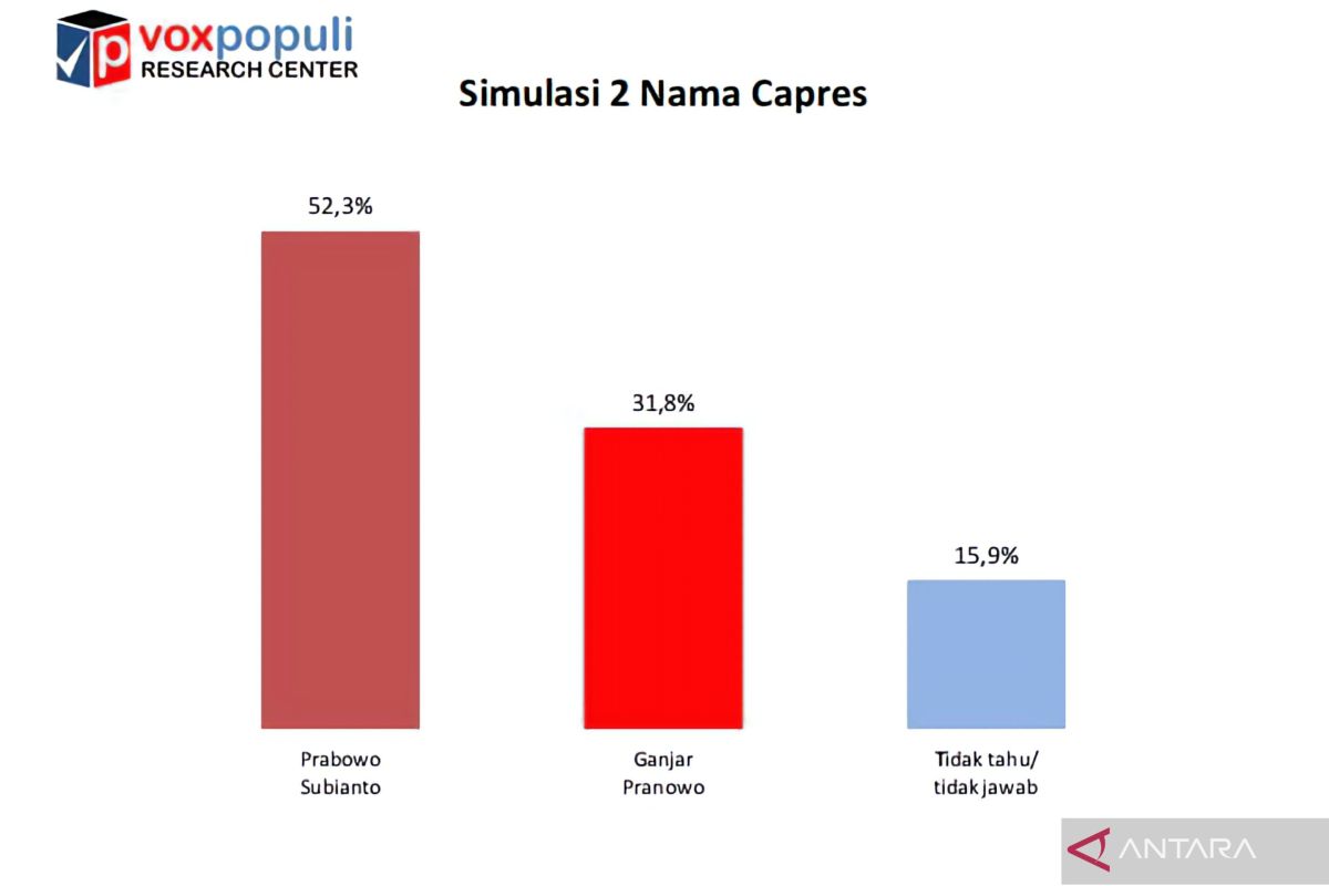 Prabowo kalahkan bacapres Ganjar Pranowo "head-to-head"