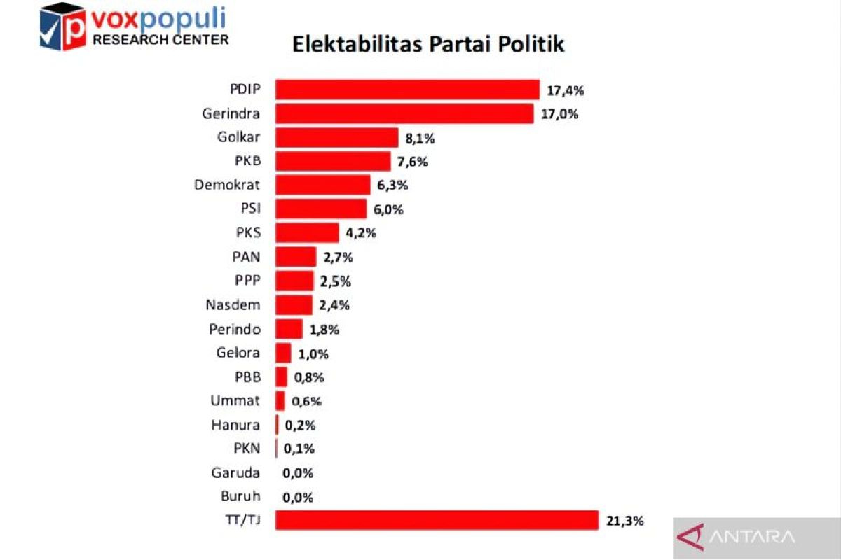 Survei : Elektabilitas PDIP - Gerindra, dan PSI - Demokrat makin ketat