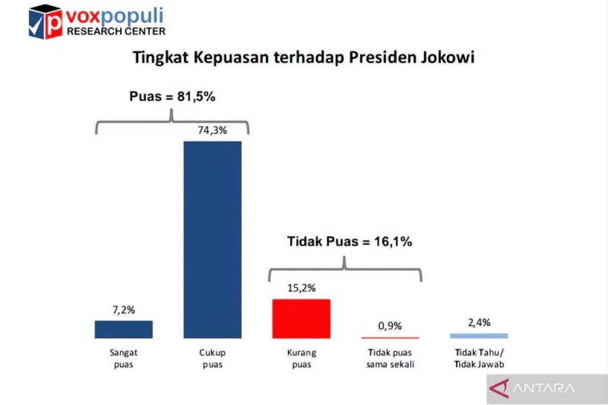 Survei Voxpopuli sebut tingginya kepuasan publik terhadap Jokowi pengaruhi pemilu