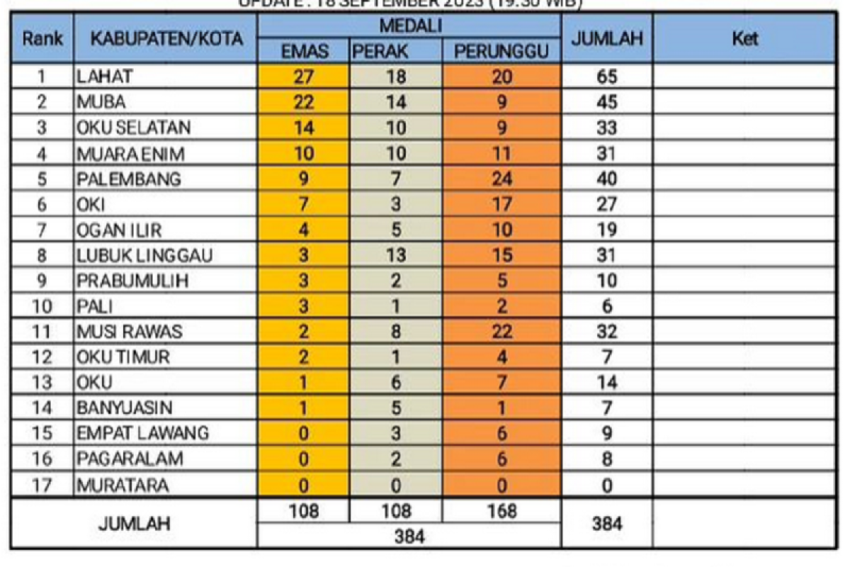 Lahat melejit, Muba membayangi di Porprov Sumsel XIV/2023