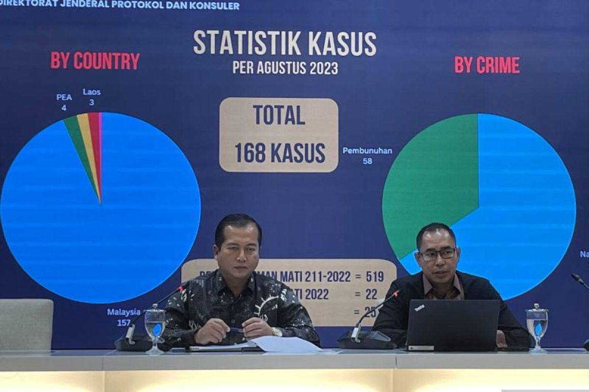 Sebanyak 168 WNI terancam hukuman mati di luar negeri terbanyak di Malaysia