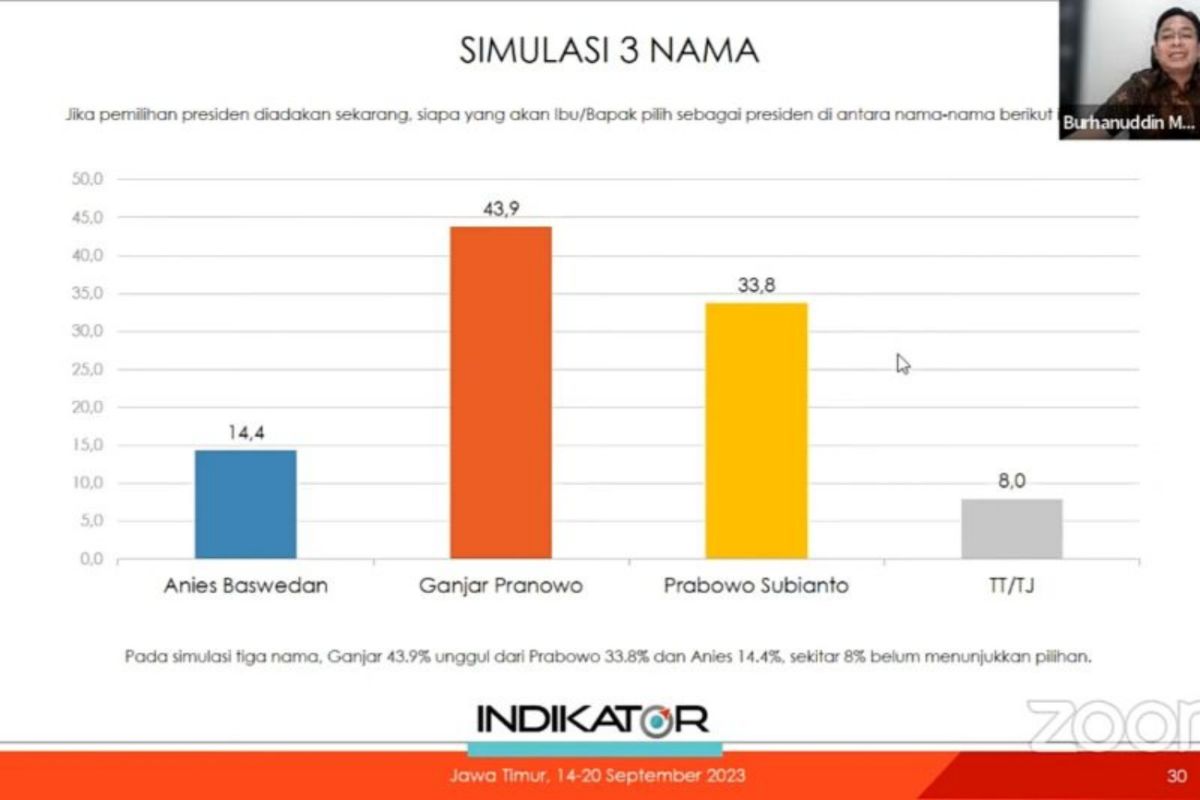 Indikator: Elektabilitas Ganjar ungguli Prabowo dan Anies di Jatim