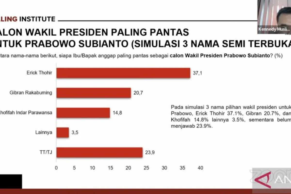 Erick Thohir paling layak jadi bacawapres Prabowo