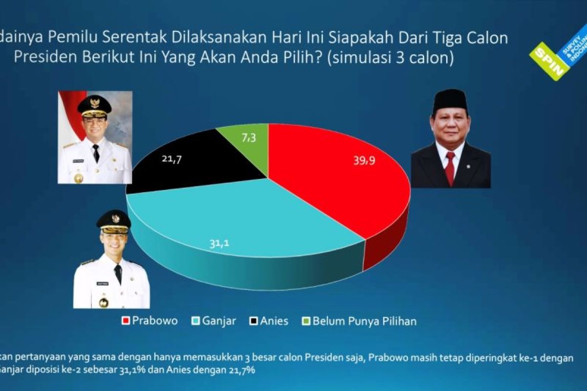 Prabowo kalahkan Ganjar-Anies jika "head-to-head"