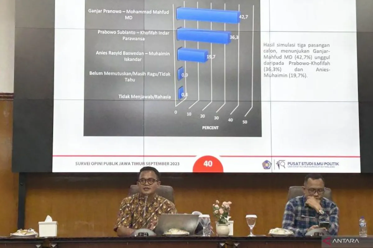 Pusat Studi Ilmu Politik UMM catat Ganjar-Mahfud unggul di Jatim