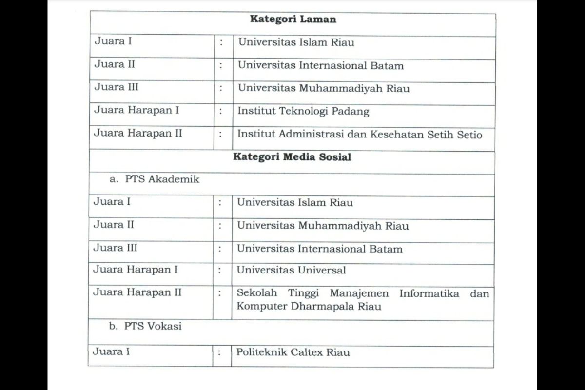 Pemenang anugerah humas LLDIKTI Wilayah X tahun 2023