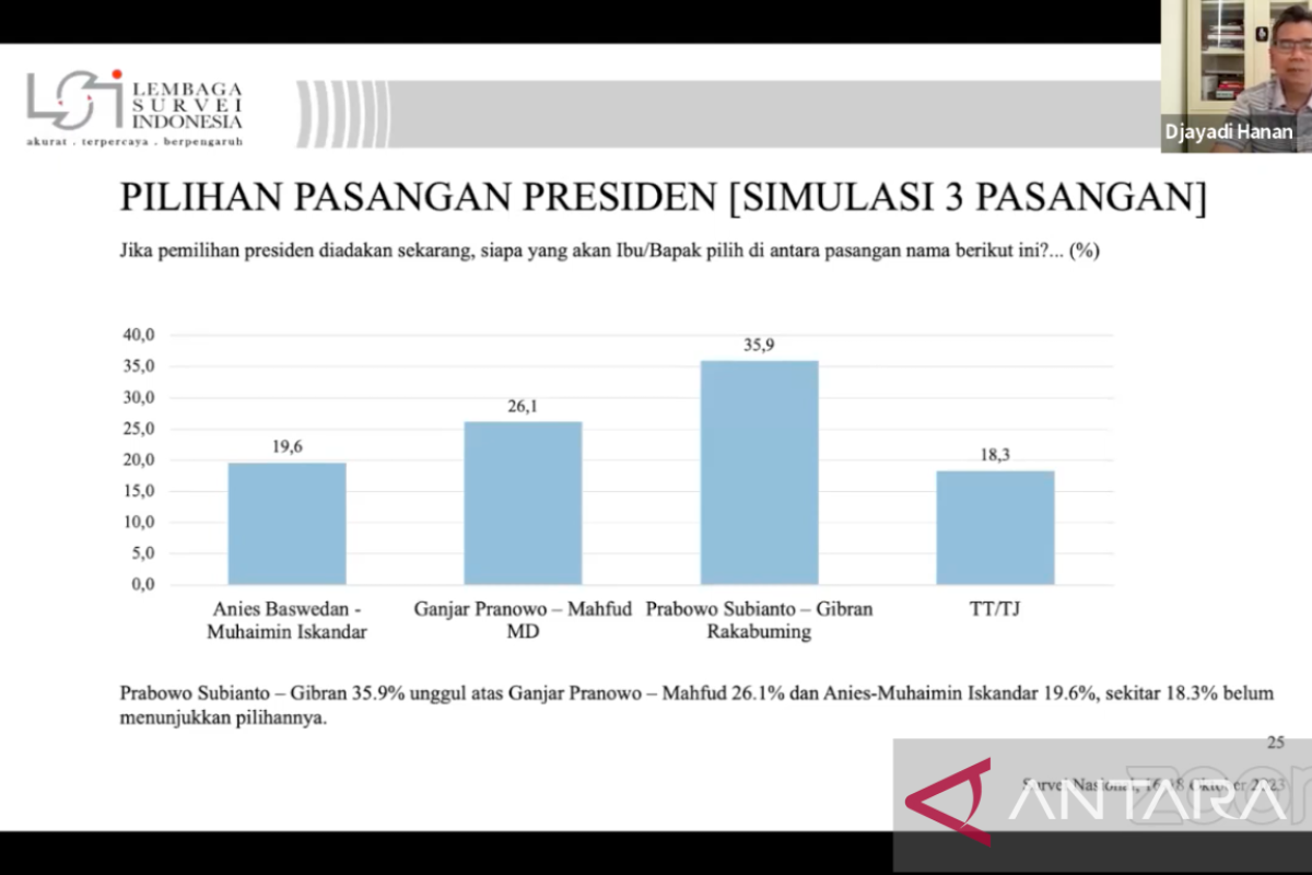 LSI: Erick Thohir tingkatkan suara Prabowo ketimbang Gibran