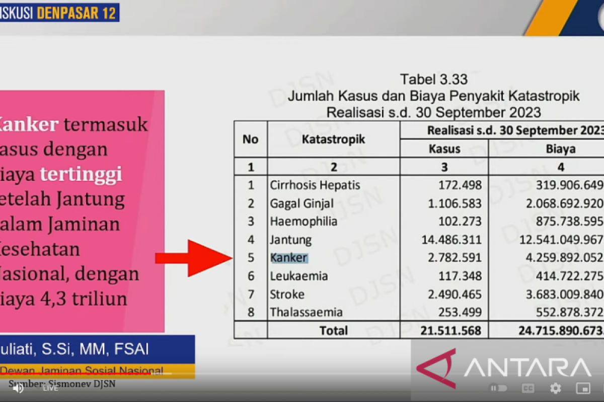 Kanker penyakit biaya tertinggi kedua setelah jantung