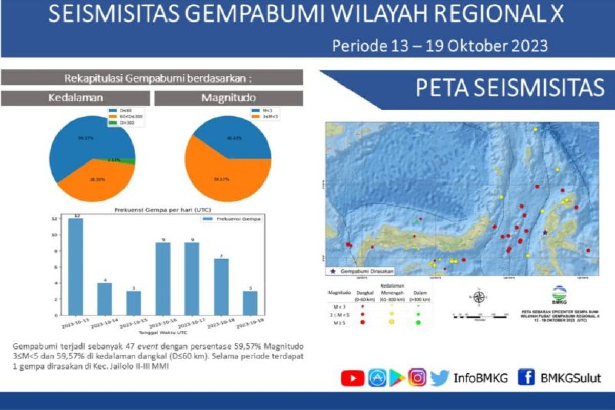 Tiga gempa bumi dirasakan masyarakat di Sulut