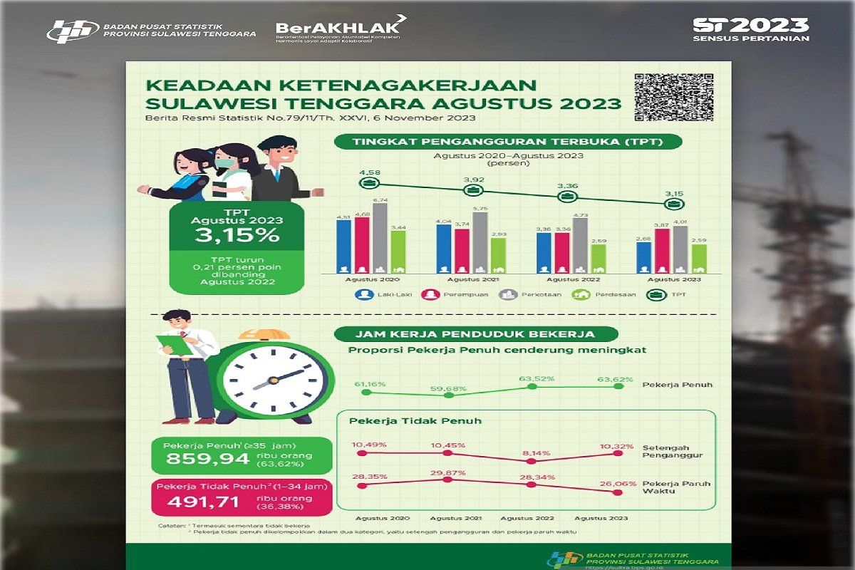 Ekonomi Sultra pada triwulan-III 2024 tumbuh 3,65 persen