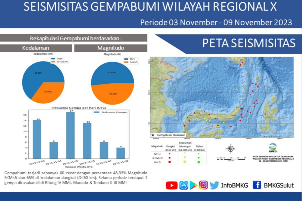 Stasiun Geofisika: Sebagian besar gempa  tersebar di Teluk Tomini