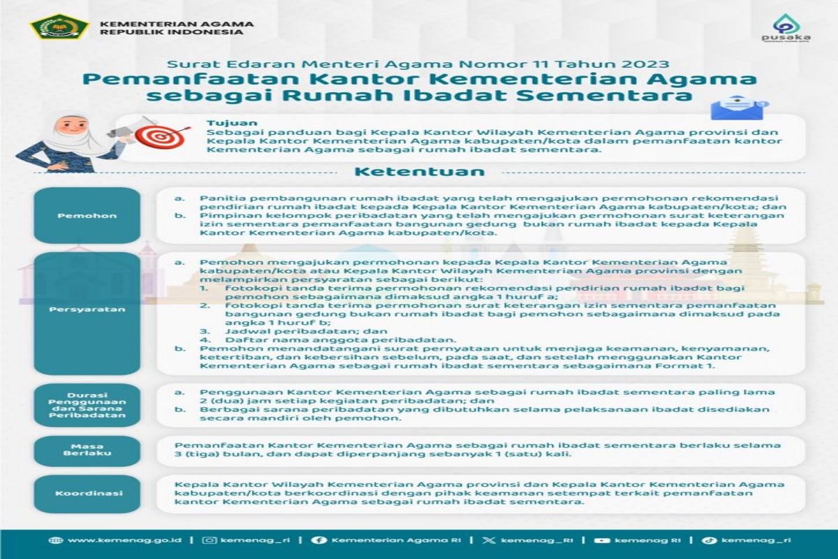 Ini ketentuan gunakan Kantor Kemenag sebagai rumah ibadat sementara