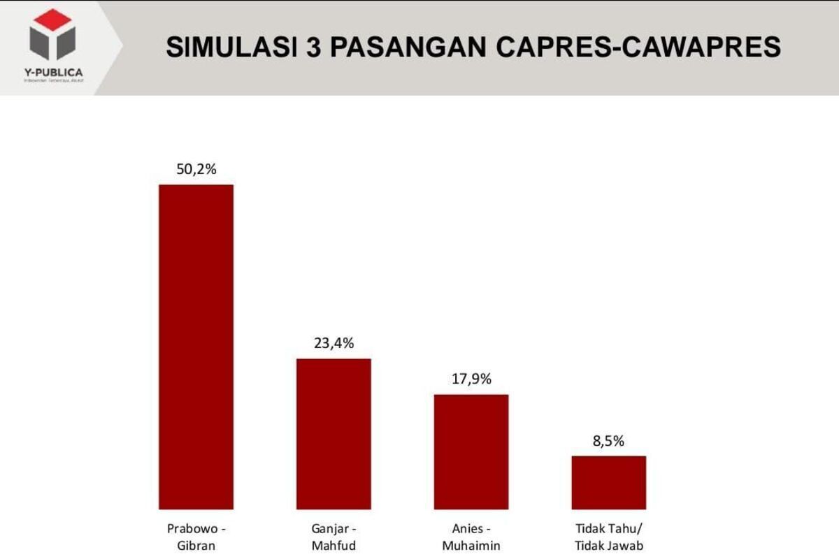 Prabowo-Gibran menangi Pilpres 2024 dengan 50,2 persen suara