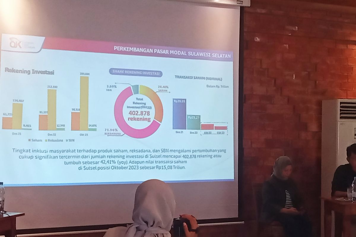 OJK: Penyaluran kredit UMKM Sulsel didominasi sektor perdagangan