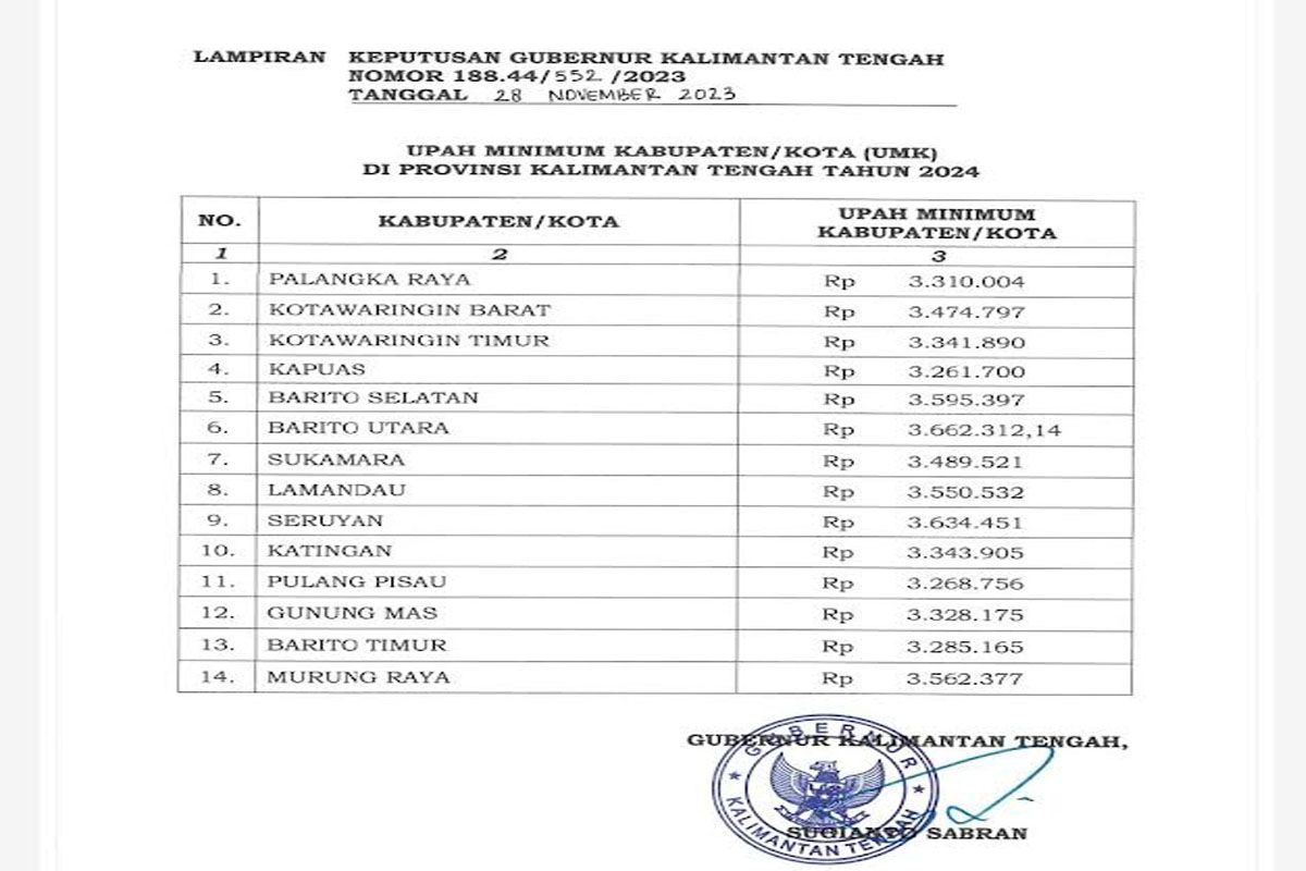 Naik 3,68 persen, UMK Kobar Rp3,47 juta pada tahun 2024