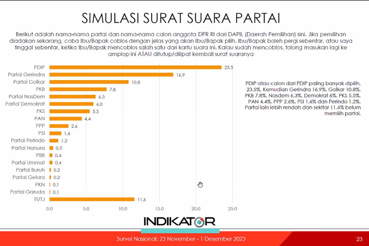 Hasil survei Indikator: PPP tidak lolos parlemen