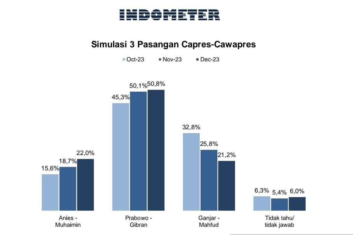 Survei Indometer: elektabilitas Prabowo-Gibran stabil