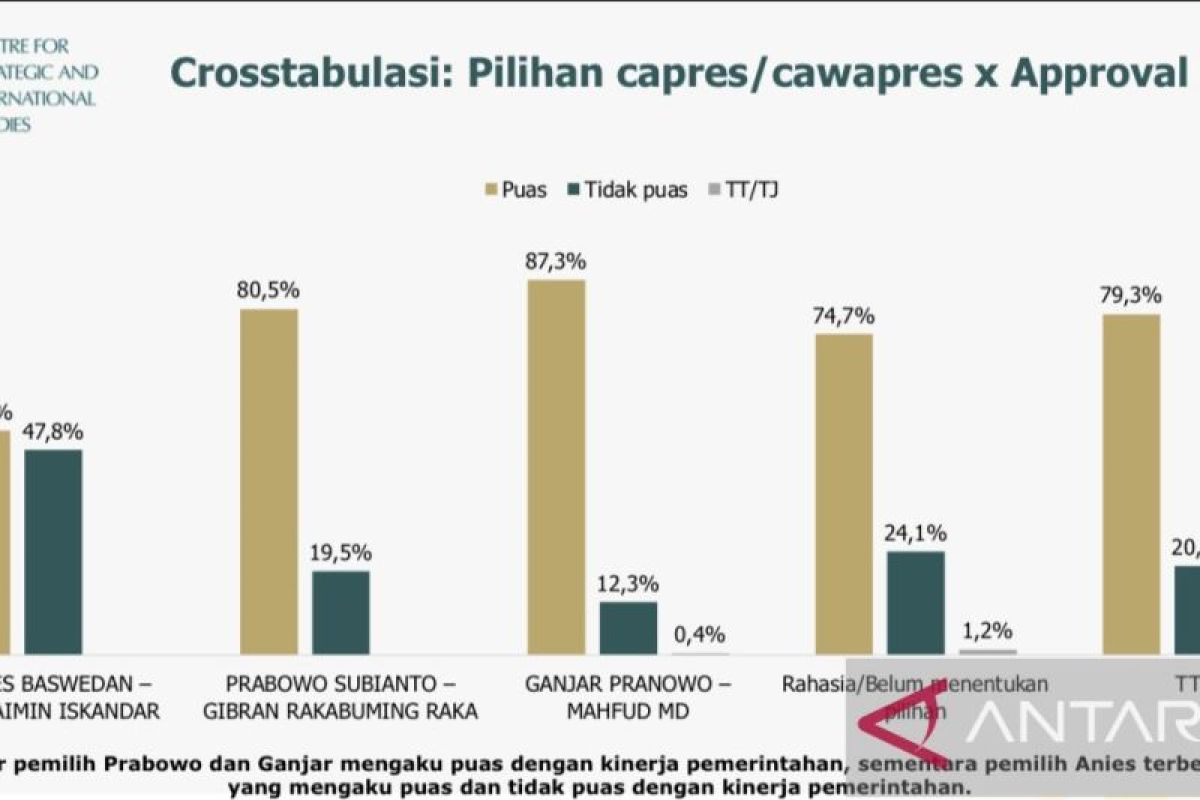 Sebanyak 52,2 persen pendukung AMIN puas dengan kinerja pemerintahan Jokowi