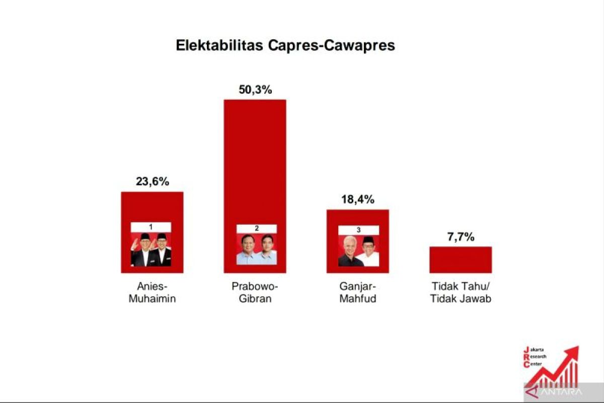 Elektabilitas Prabowo-Gibran tembus 50,3 persen
