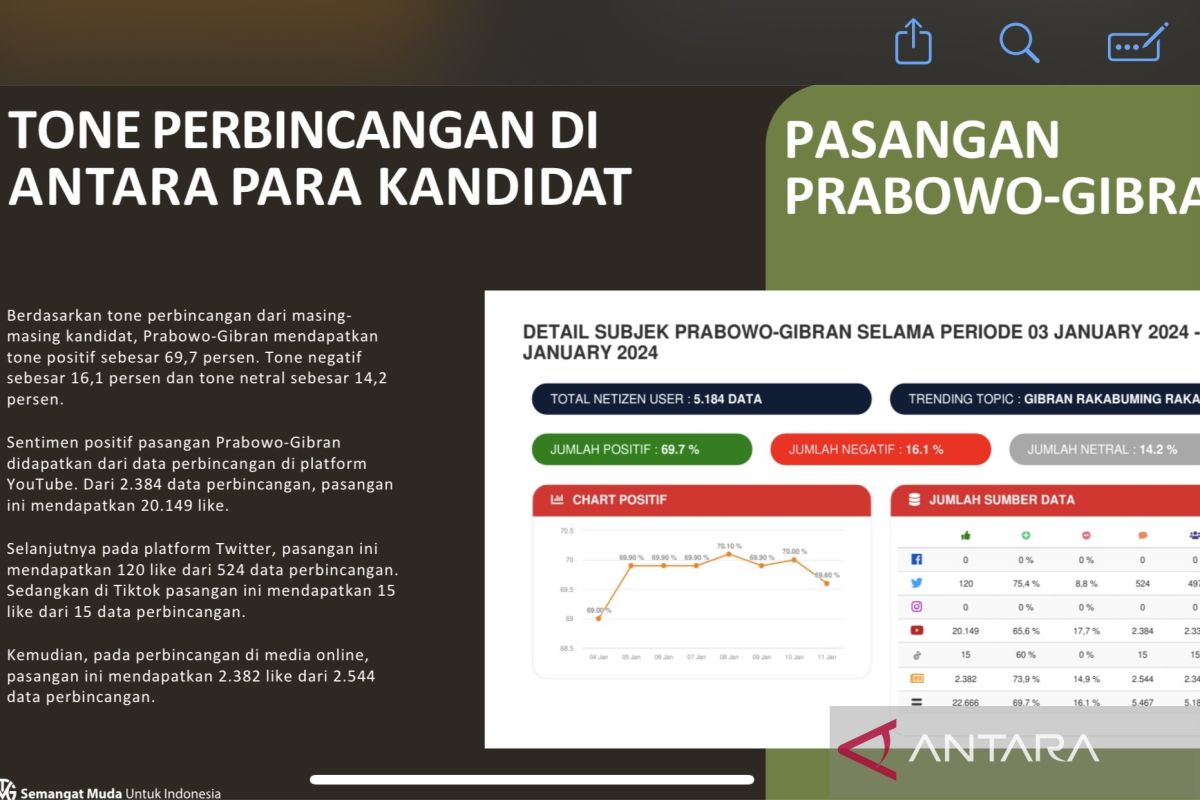 Prabowo-Gibran pasangan yang paling dibicarakan di medsos