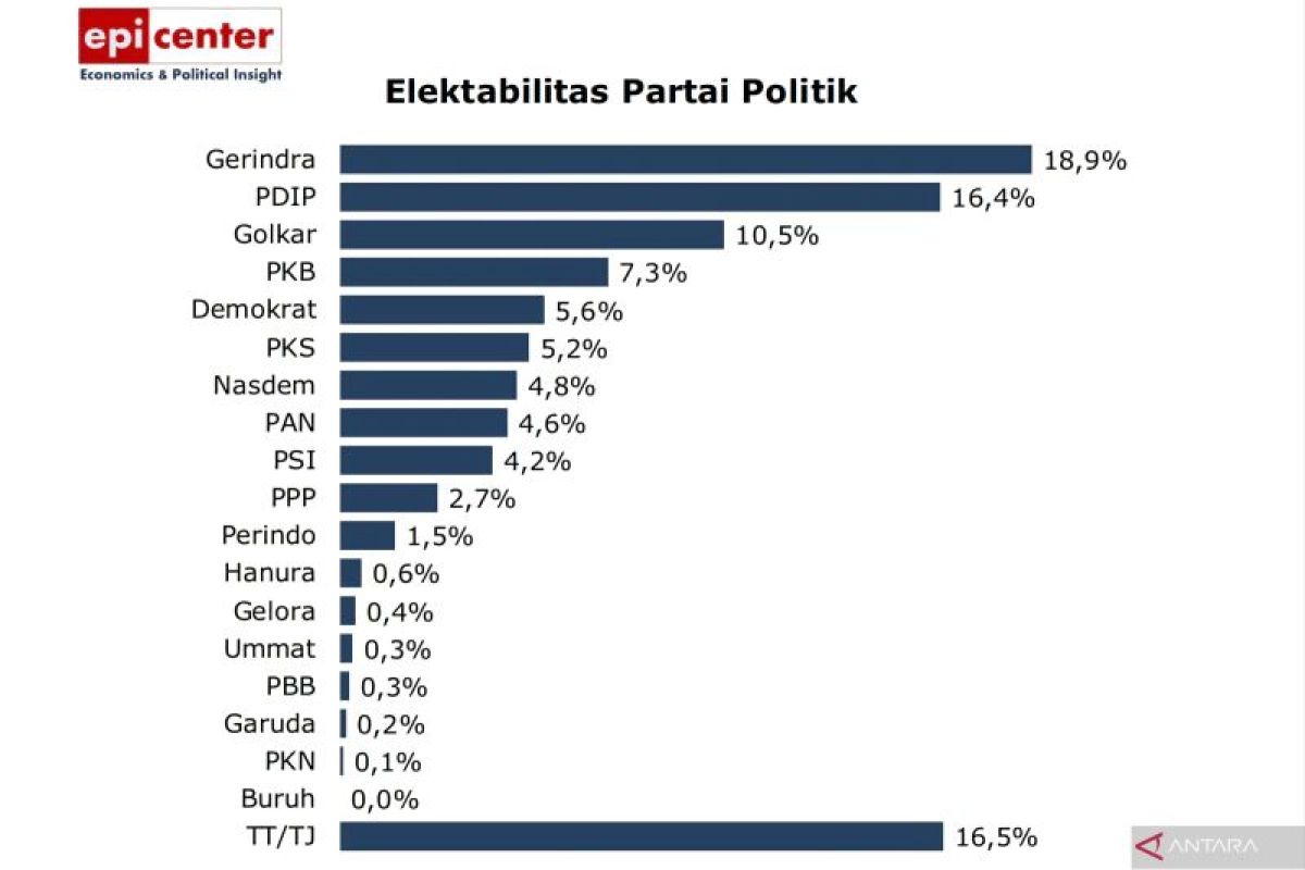 Survei EPI Center sebut Gerindra salip PDIP, PSI berpeluang ke Senayan