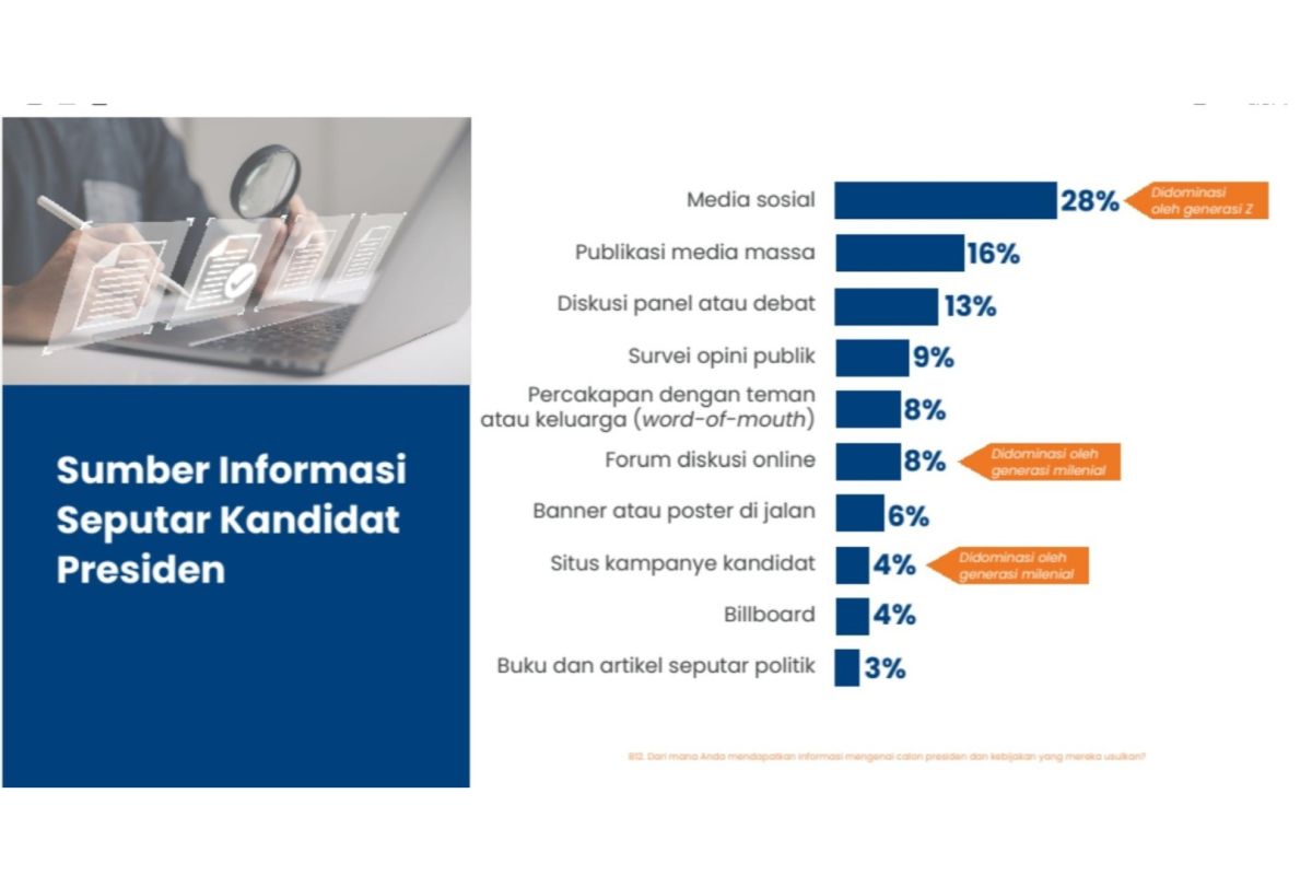 Survei: 28 persen Gen Z cari informasi kandidat Pilpres di medsos