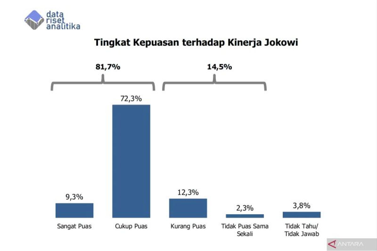 Data Riset Analitika sebut approval rating Jokowi 81,7 persen