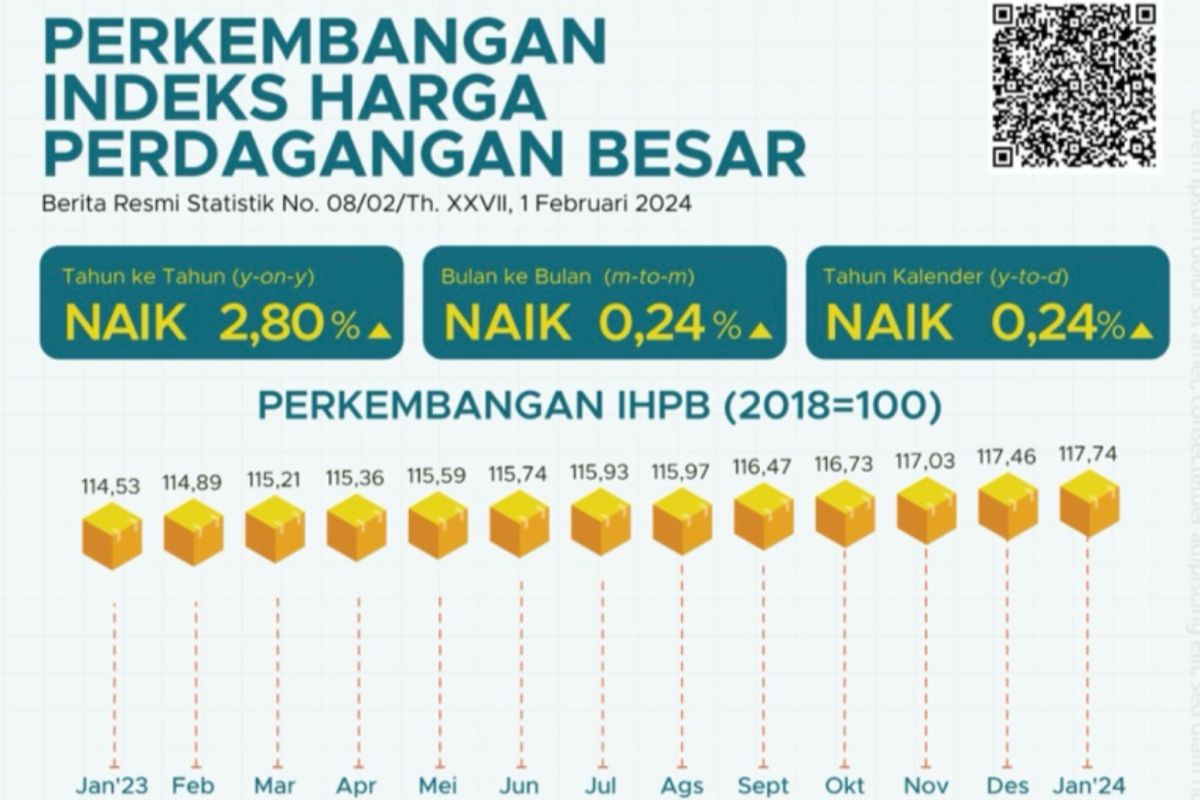 Kenaikan IHPB pada Januari 2024 dipengaruhi sektor pertanian