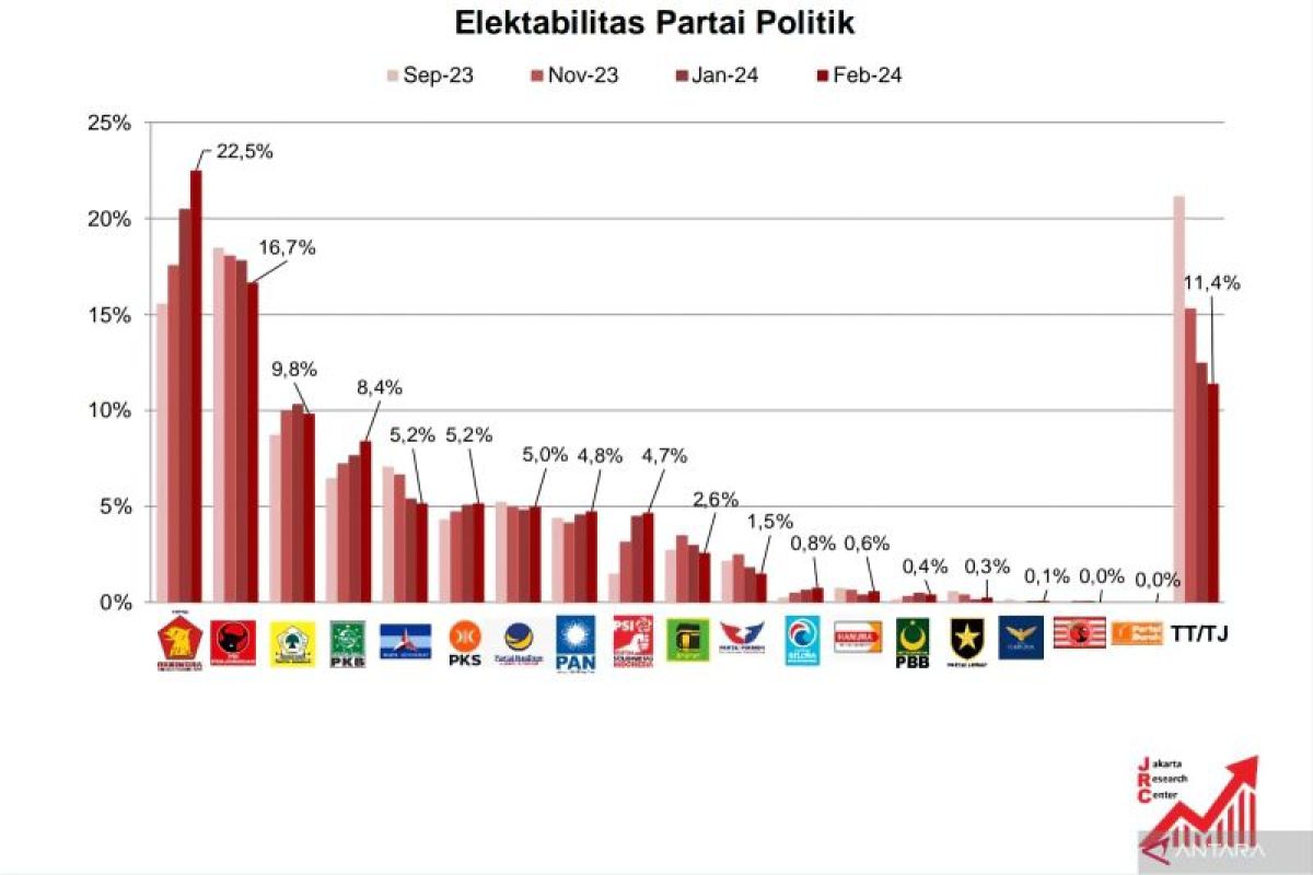 Gerindra kokoh di puncak klasemen elektabilitasparpol, berikut hasil Survei JRC