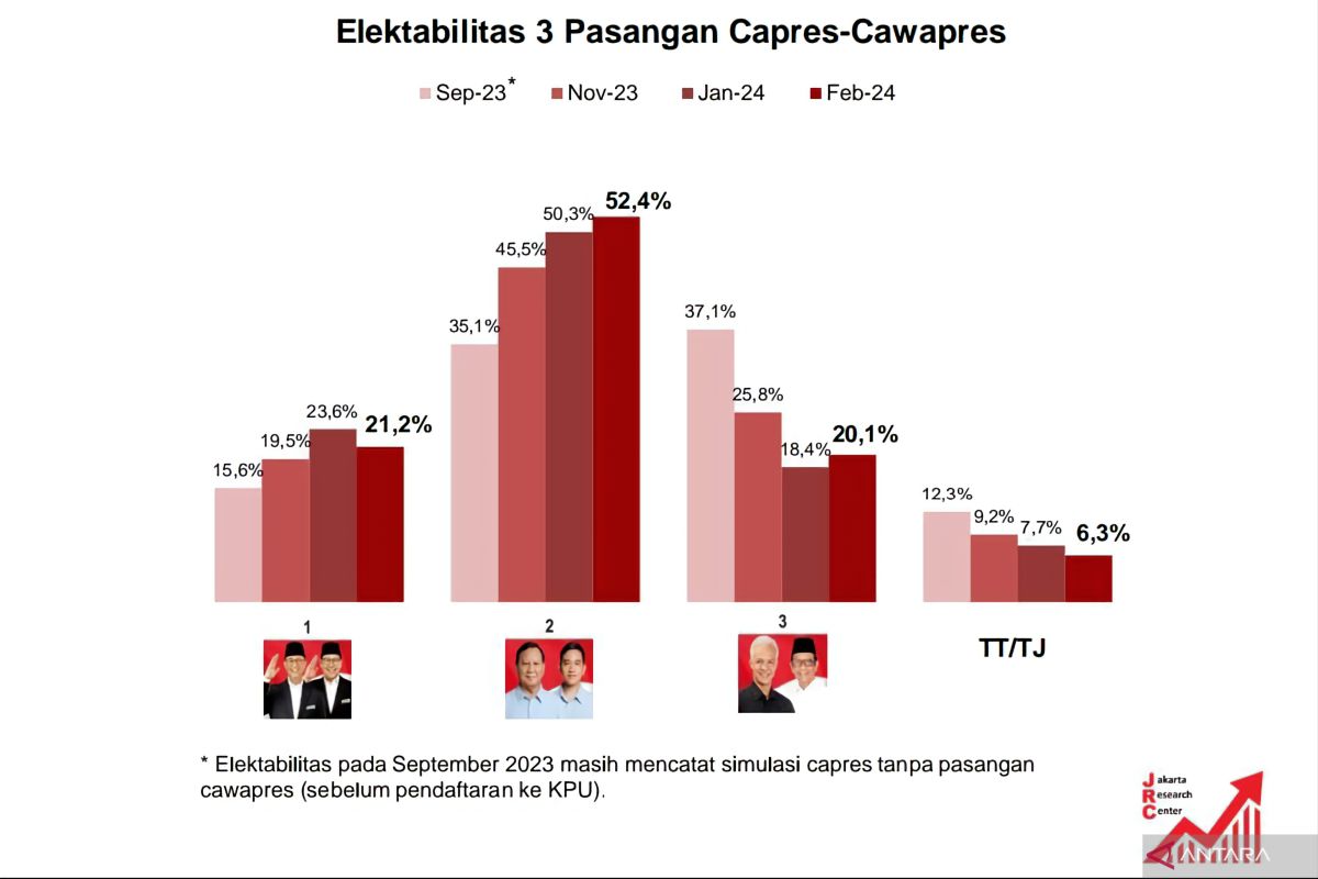 Elektabilitas Prabowo-Gibran tembus 52,4 persen