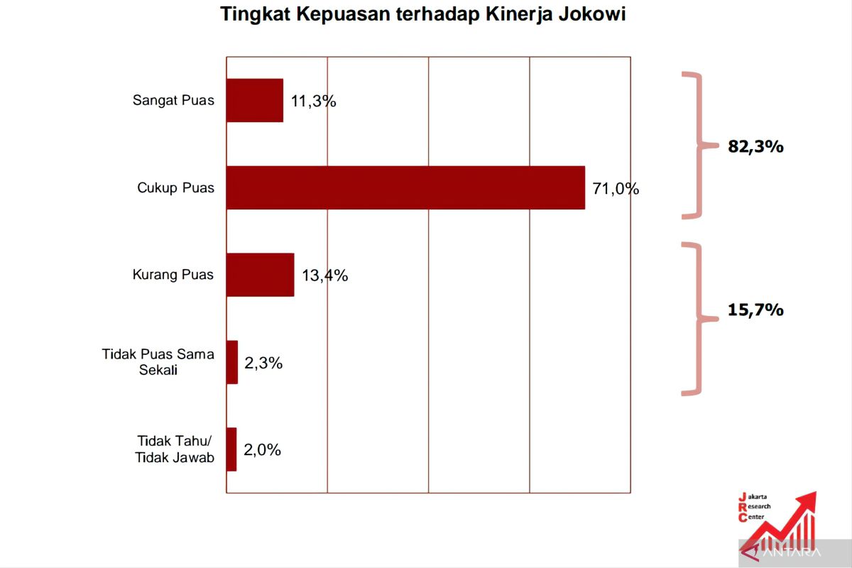 82,3 persen publik puas dengan kinerja Jokowi, berikut hasil survei JRC