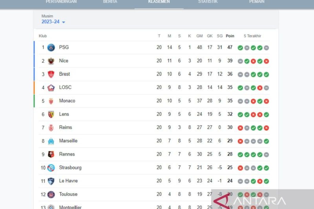 Klasemen Liga Prancis hari ini