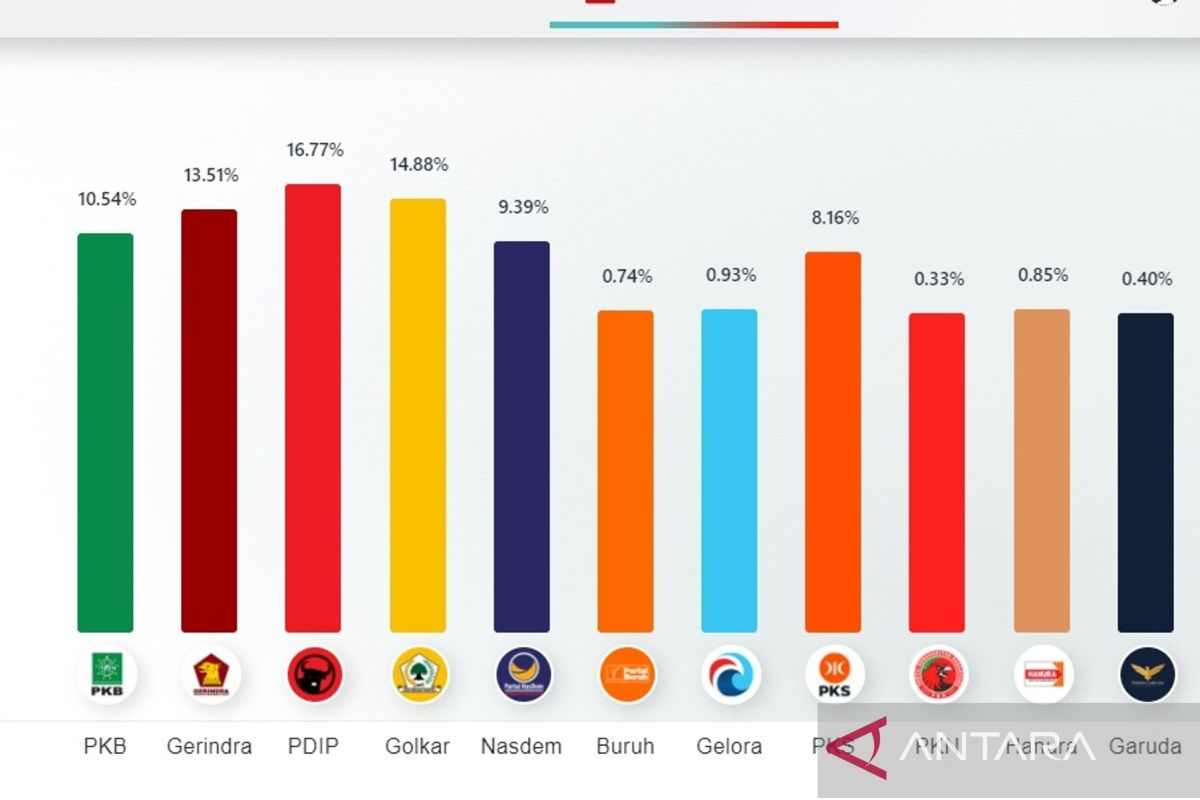 PDIP unggul dalam hitung cepat sementara Indikator Politik