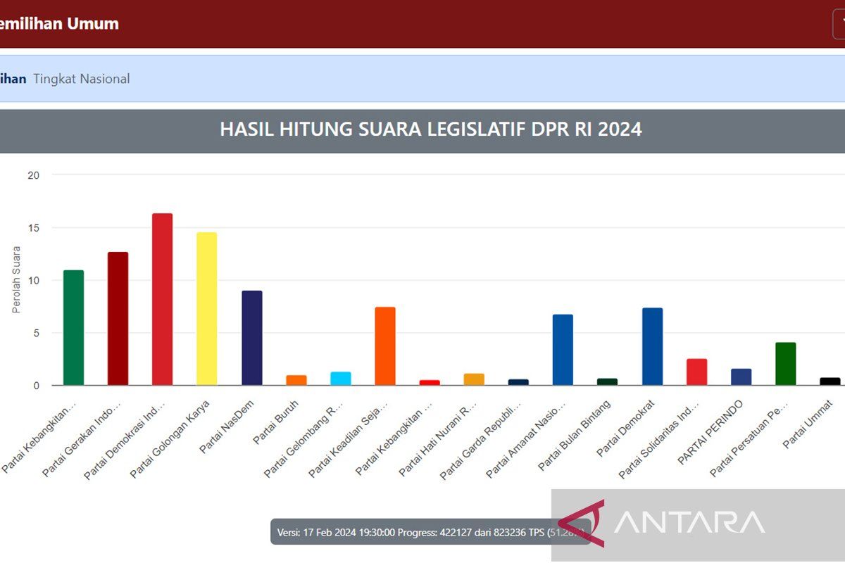 PDIP raih 16,43 persen suara lewat unggahan "Sirekap"