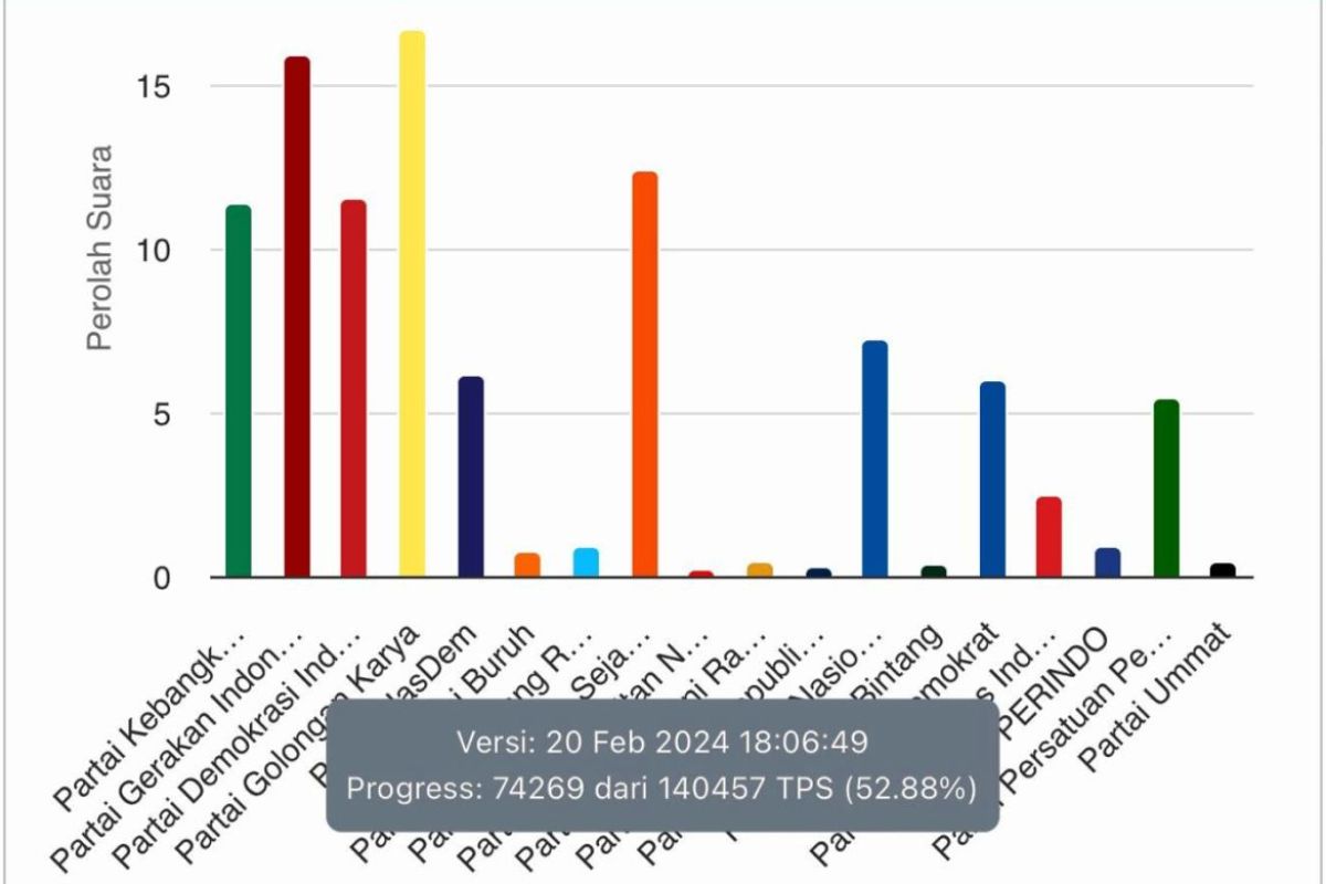 Golkar sementara unggul di Jabar