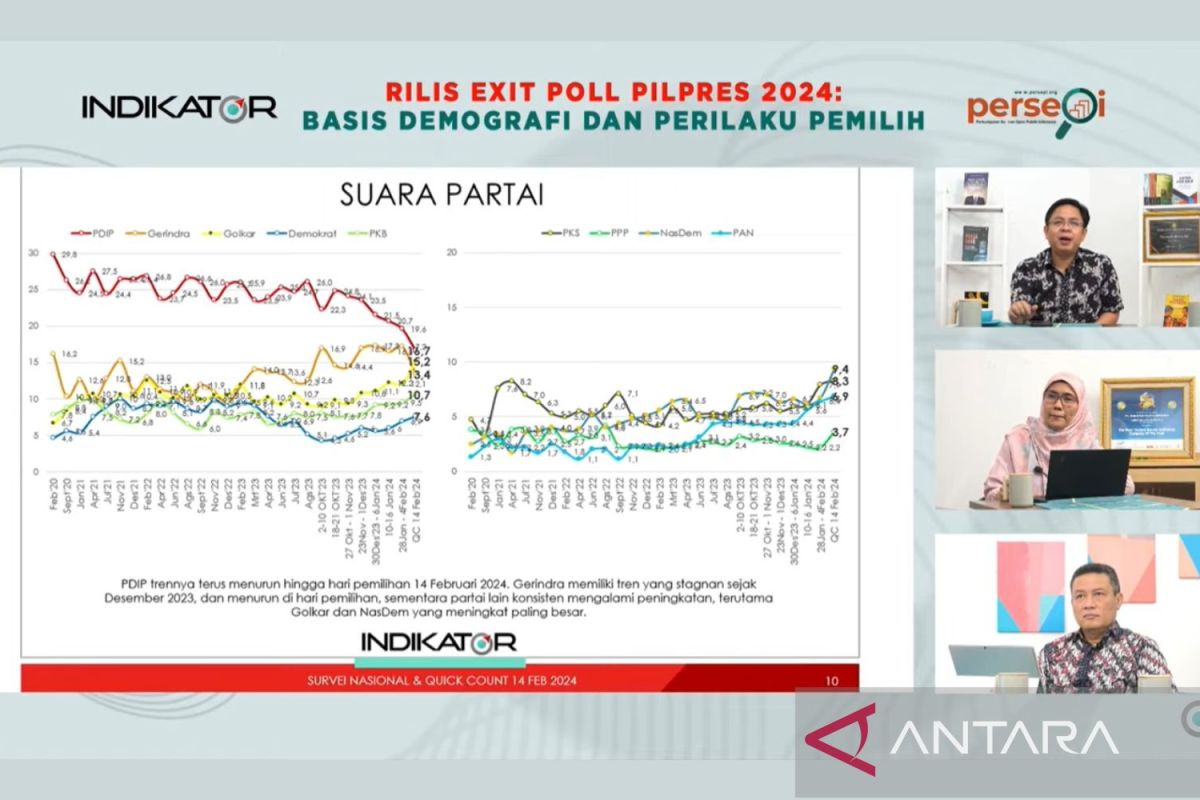 Survei: Suara Golkar dan NasDem naik paling besar dalam Pemilu 2024