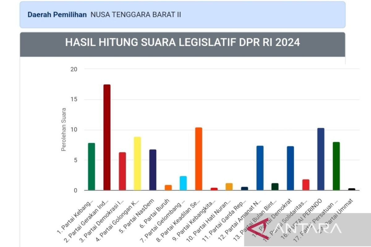 Dua anggota DPRD NTB berpotensi lolos DPR RI hasil Sirekap