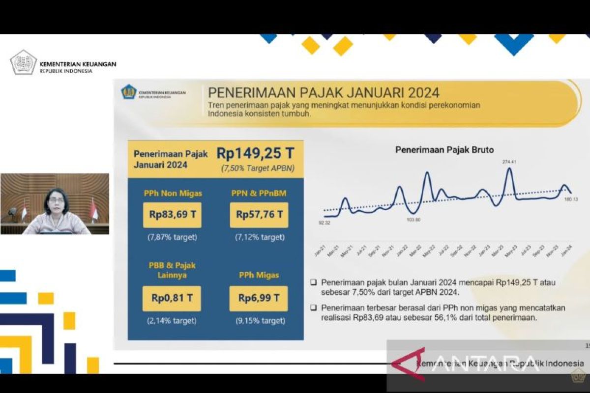 Penerimaan pajak Januari 2024, kata Menkeu, capai Rp149,25 triliun