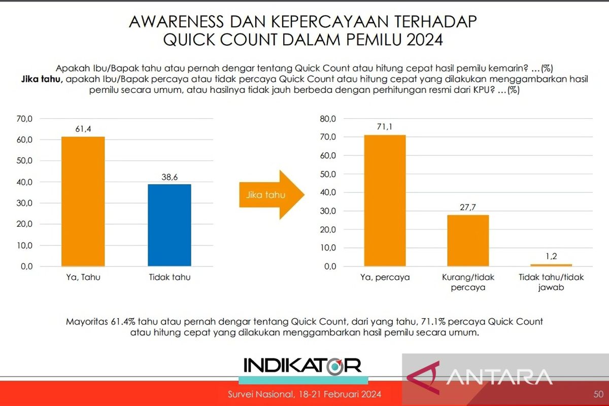 Responden Nilai Hasil "quick Count" Gambarkan Hasil Pemilu 2024 ...