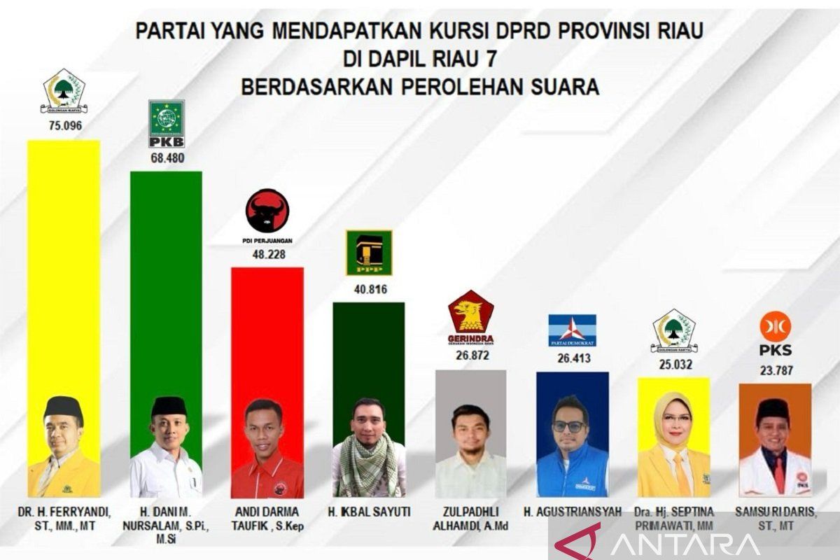 Hasil Pileg DPRD Provinsi Riau Dapil Inhil, Golkar masih sangat kuat