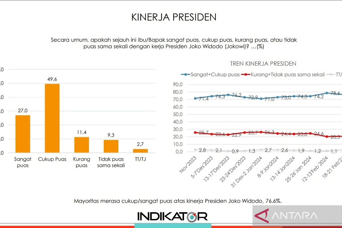 Hasil survei: Mayoritas warga Jakarta puas dengan kinerja Jokowi