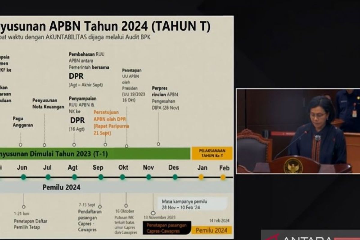 UU APBN 2024 telah selesai sebelum penetapan capres-cawapres