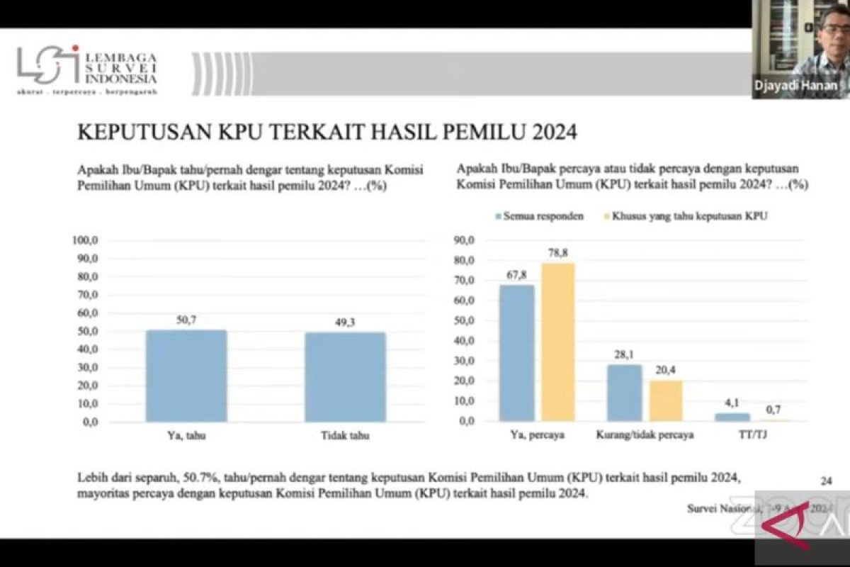 78,8 persen publik mempercayai keputusan KPU RI terkait hasil Pemilu 2024