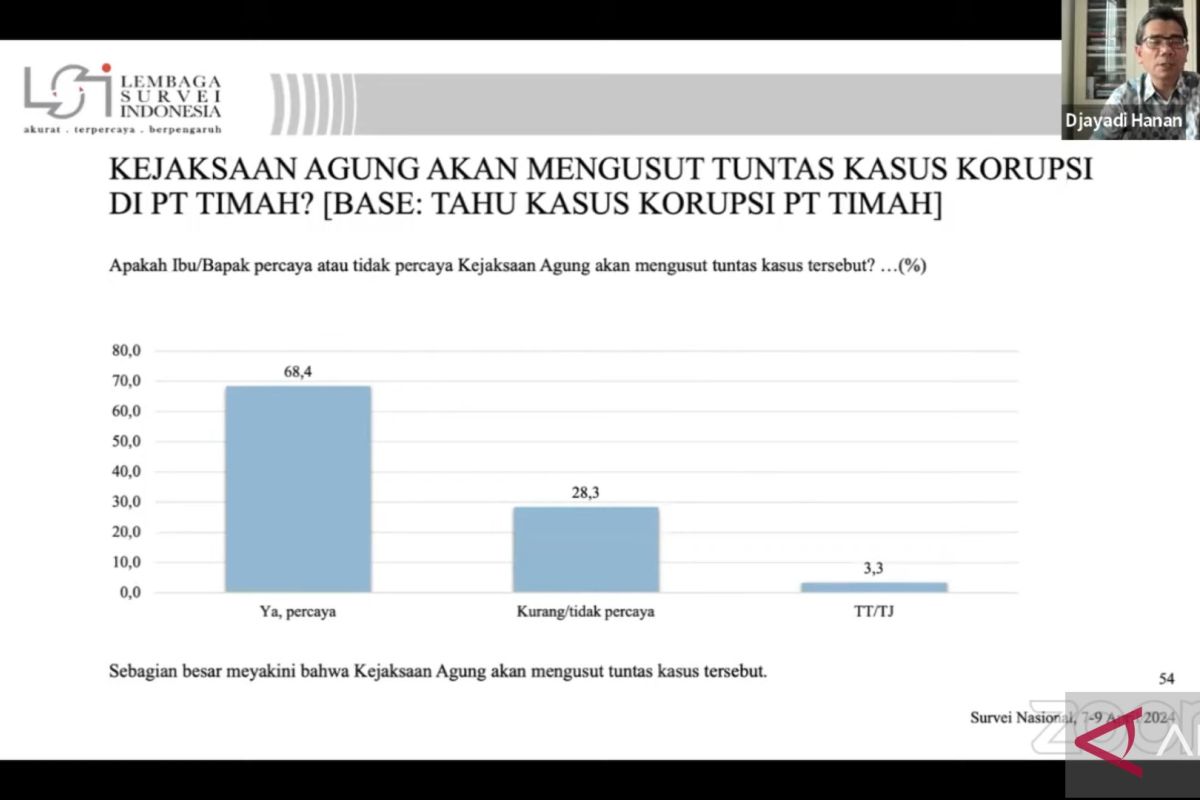 Sebanyak 68 persen rakyat percaya Kejaksaan Agung usut kasus timah