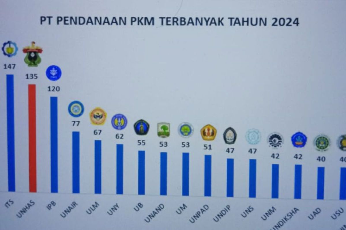 Unhas meloloskan 135 proposal pendanaan PKM 2024