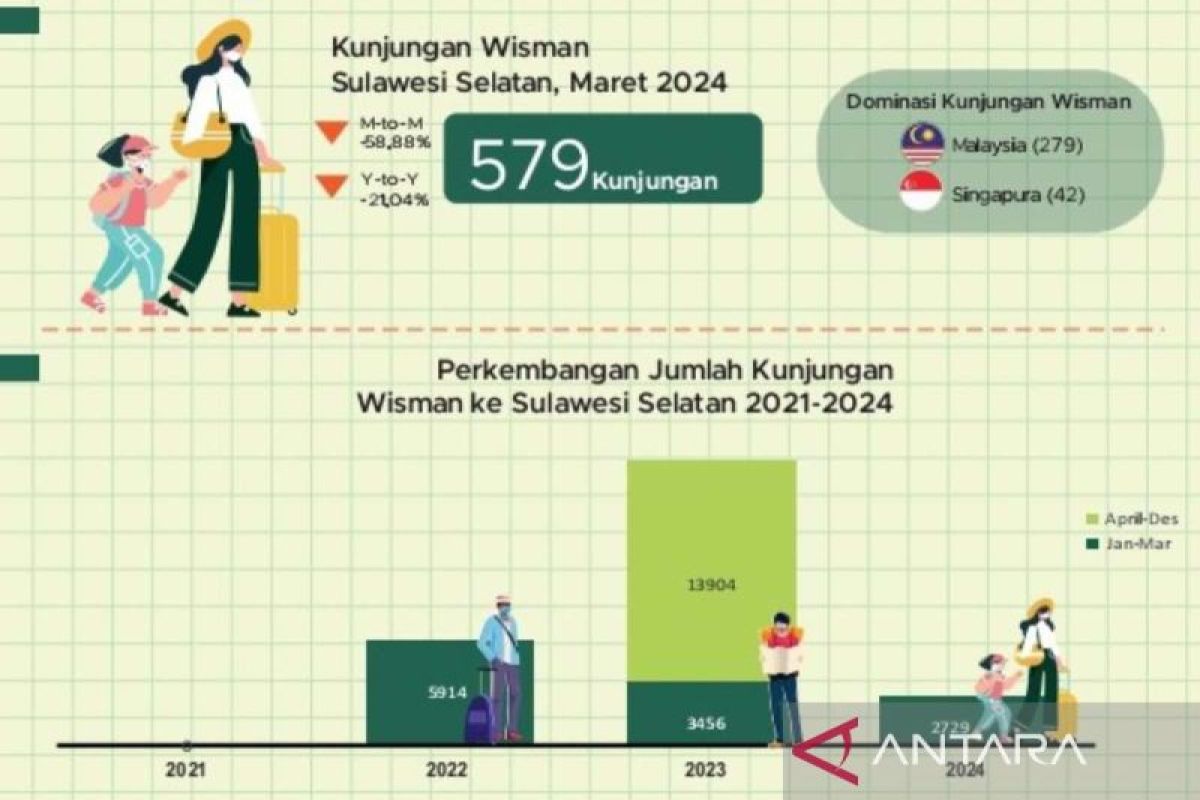 Turis Malaysia mendominasi kunjungan wisatawan ke Sulawesi Selatan pada Maret 2024